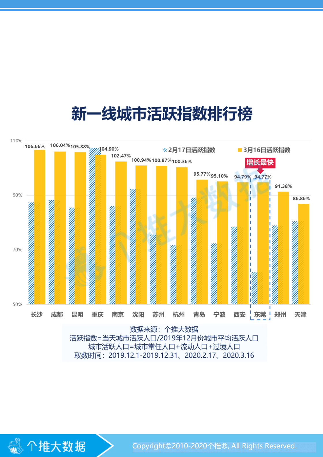 个推：节后城市复工率报告.pdf 第4页