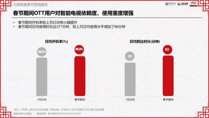 勾正数据：OTT大屏家庭春节营销报告.pdf 第3页