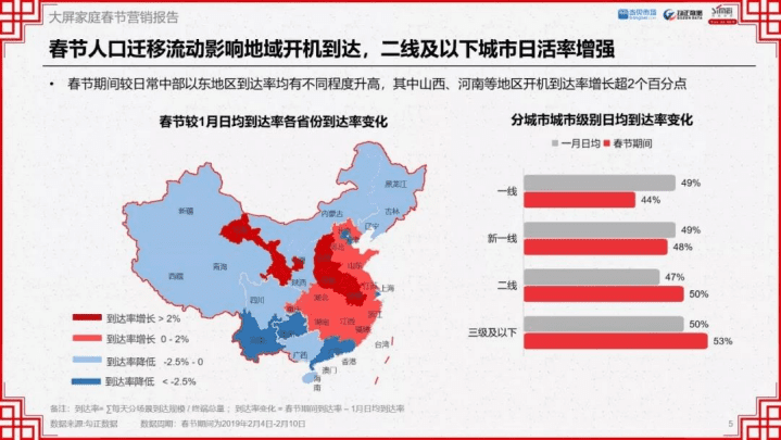 勾正数据：OTT大屏家庭春节营销报告.pdf 第5页