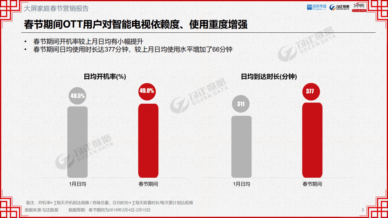 勾正&当贝&思美：2019春节营销报告.pdf 第3页