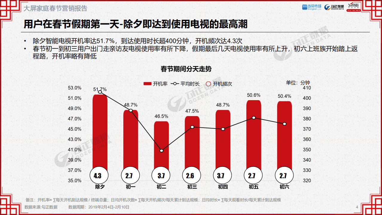 勾正&当贝&思美：2019春节营销报告.pdf 第4页