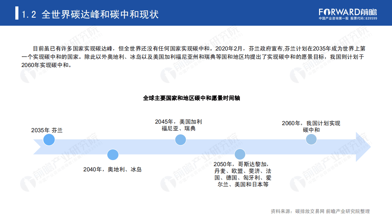 前瞻产业研究院：碳达峰、碳中和带来的机遇和挑战研究报告.pdf 第6页