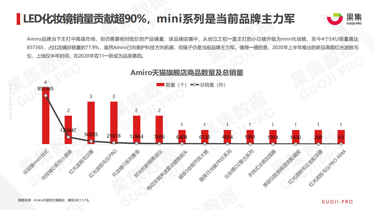 果集：美护品牌案例分析报告-Amiro品牌.pdf 第6页