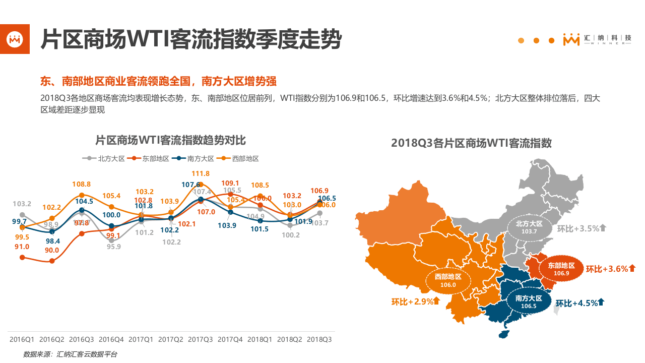 汇纳科技：2018Q3全国线下商场WTI客流指数分析简报.pptx 第5页