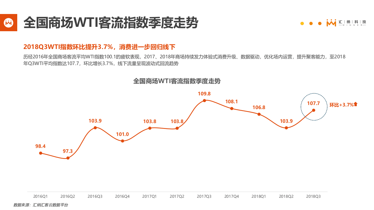 汇纳科技：2018Q3全国线下商场WTI客流指数分析简报.pptx 第4页