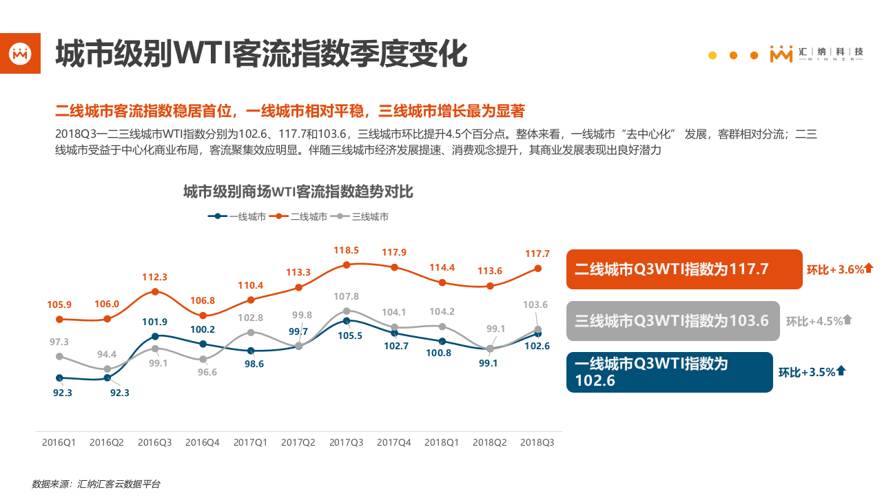 汇纳科技：2018Q3全国线下商场WTI客流指数分析简报.pptx 第6页