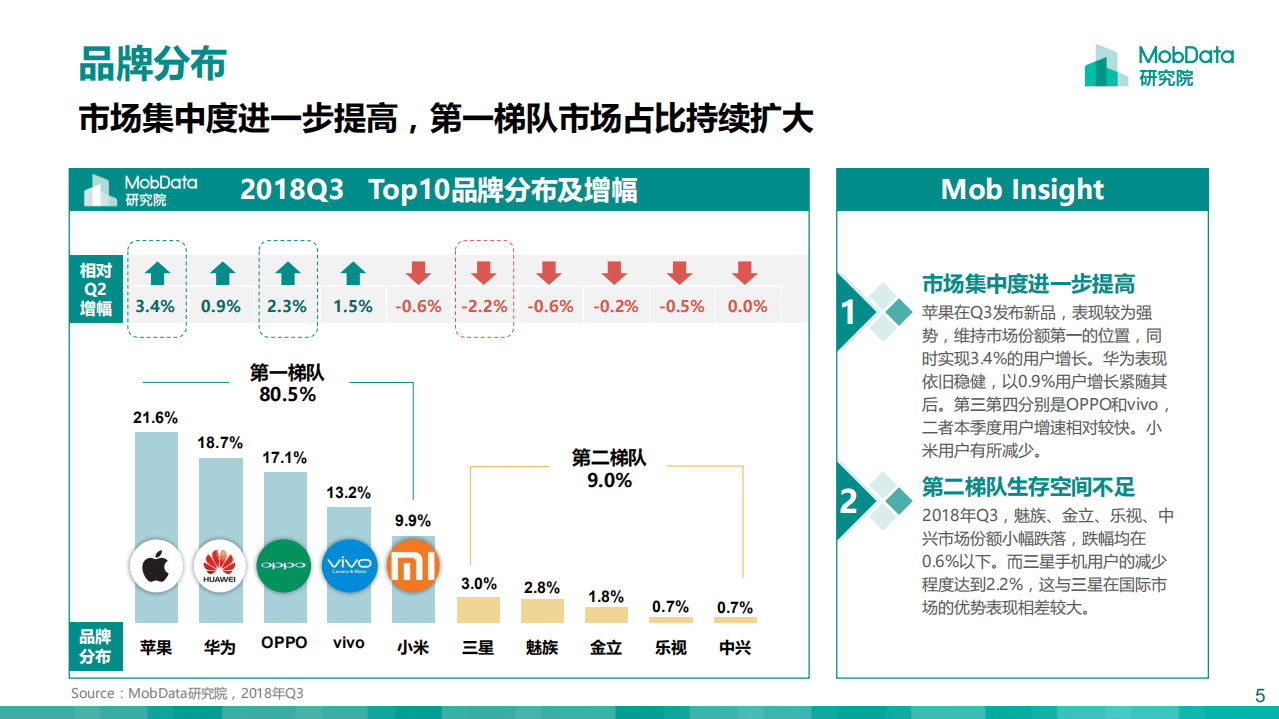 MobData：2018Q3中国智能手机市场报告.pdf 第5页