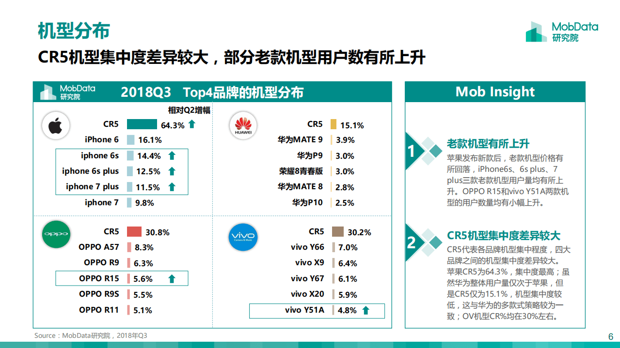 MobData：2018Q3中国智能手机市场报告.pdf 第6页