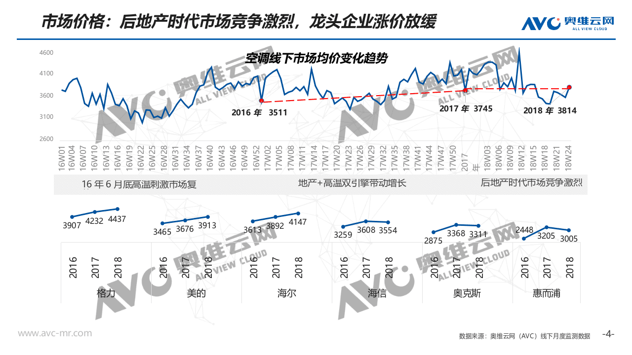 2018年H1空调市场分析报告.docx 第5页