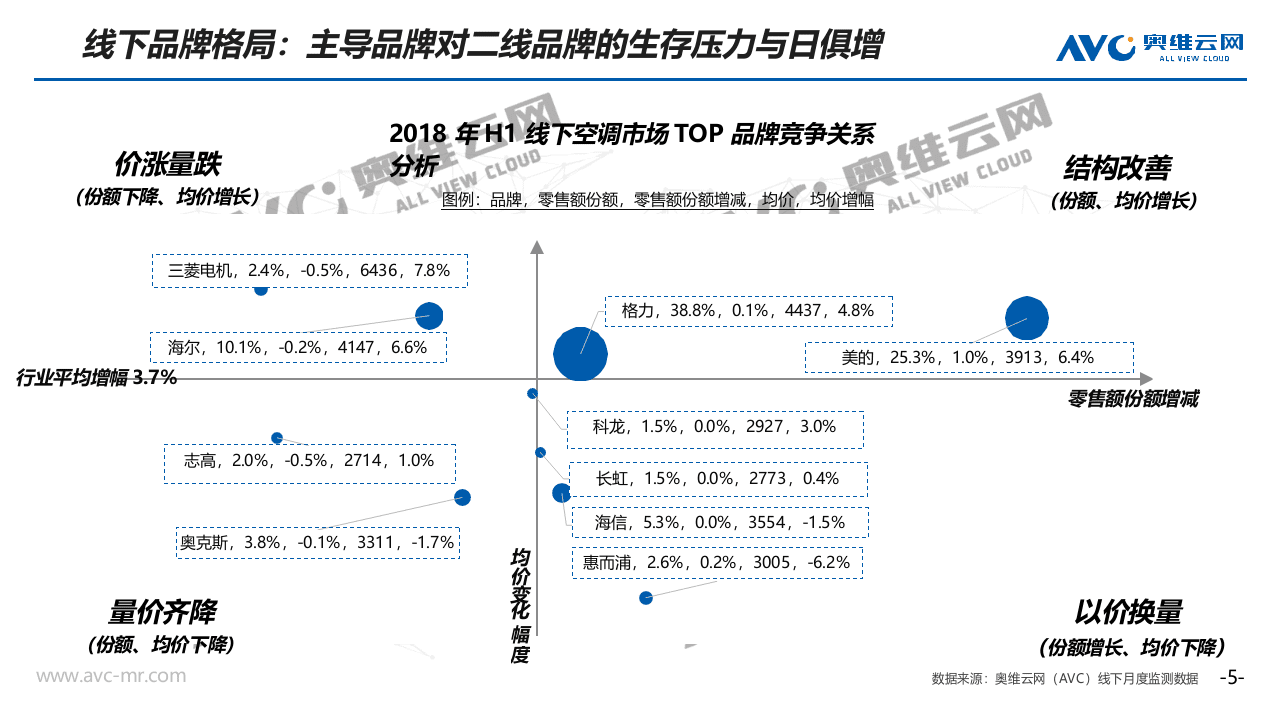 2018年H1空调市场分析报告.docx 第6页