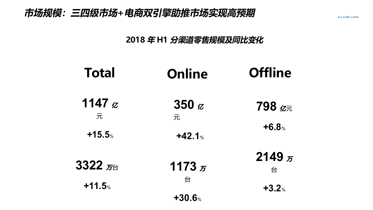 2018年H1空调市场分析报告.docx 第3页