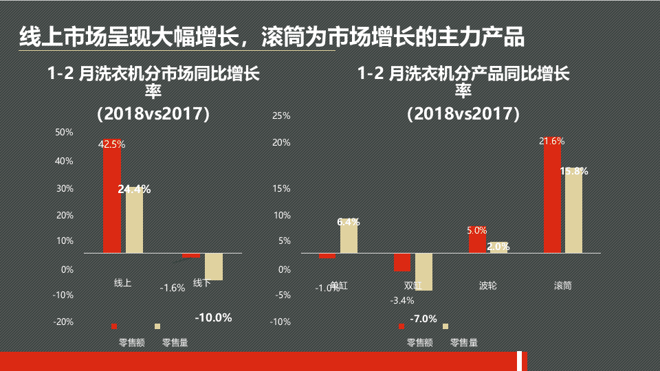 2018五一洗衣机市场预测报告.docx 第5页