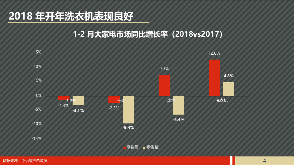 2018五一洗衣机市场预测报告.docx 第4页