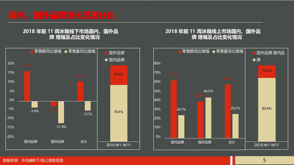 2018五一冰箱市场预测报告.docx 第5页