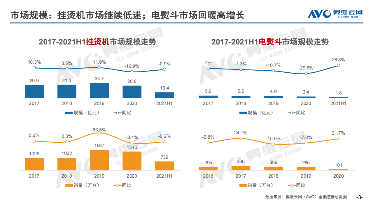 奥维云网：【家电半年报】2021H1挂烫机&电熨斗市场总结报告.pdf 第3页