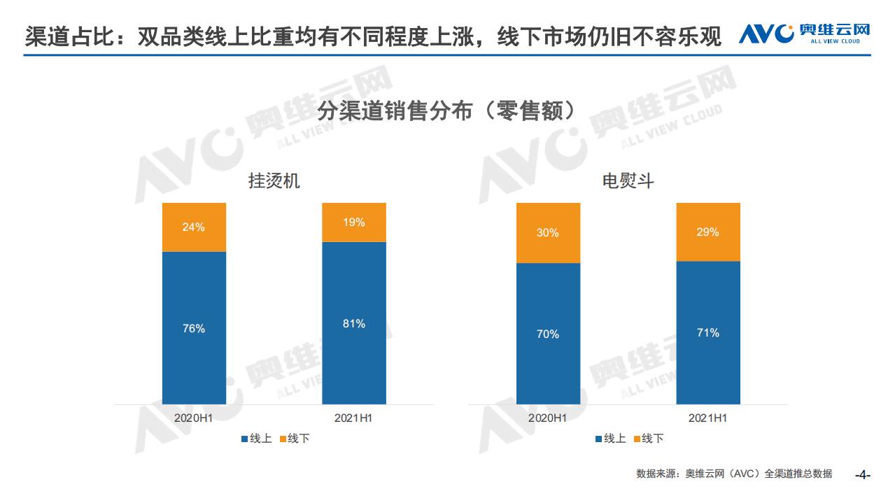 奥维云网：【家电半年报】2021H1挂烫机&电熨斗市场总结报告.pdf 第4页