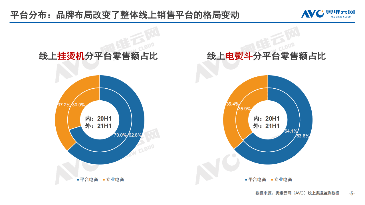 奥维云网：【家电半年报】2021H1挂烫机&电熨斗市场总结报告.pdf 第5页
