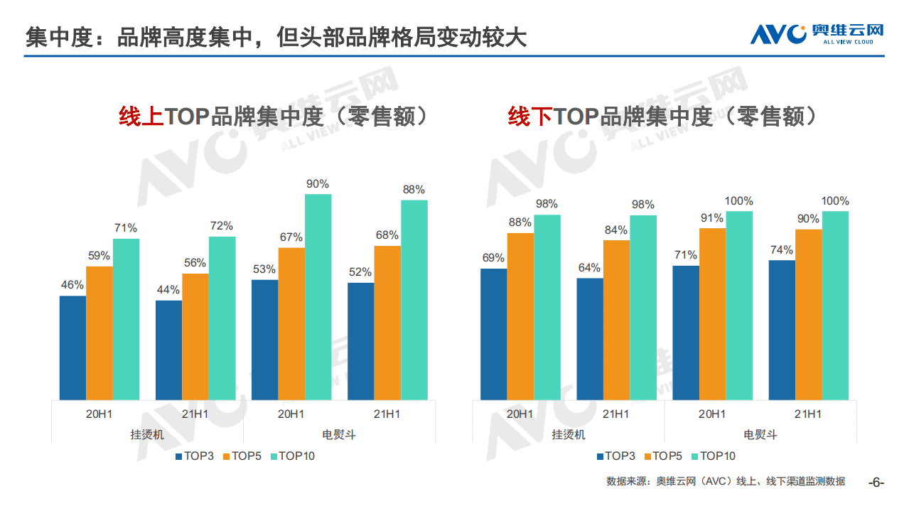 奥维云网：【家电半年报】2021H1挂烫机&电熨斗市场总结报告.pdf 第6页