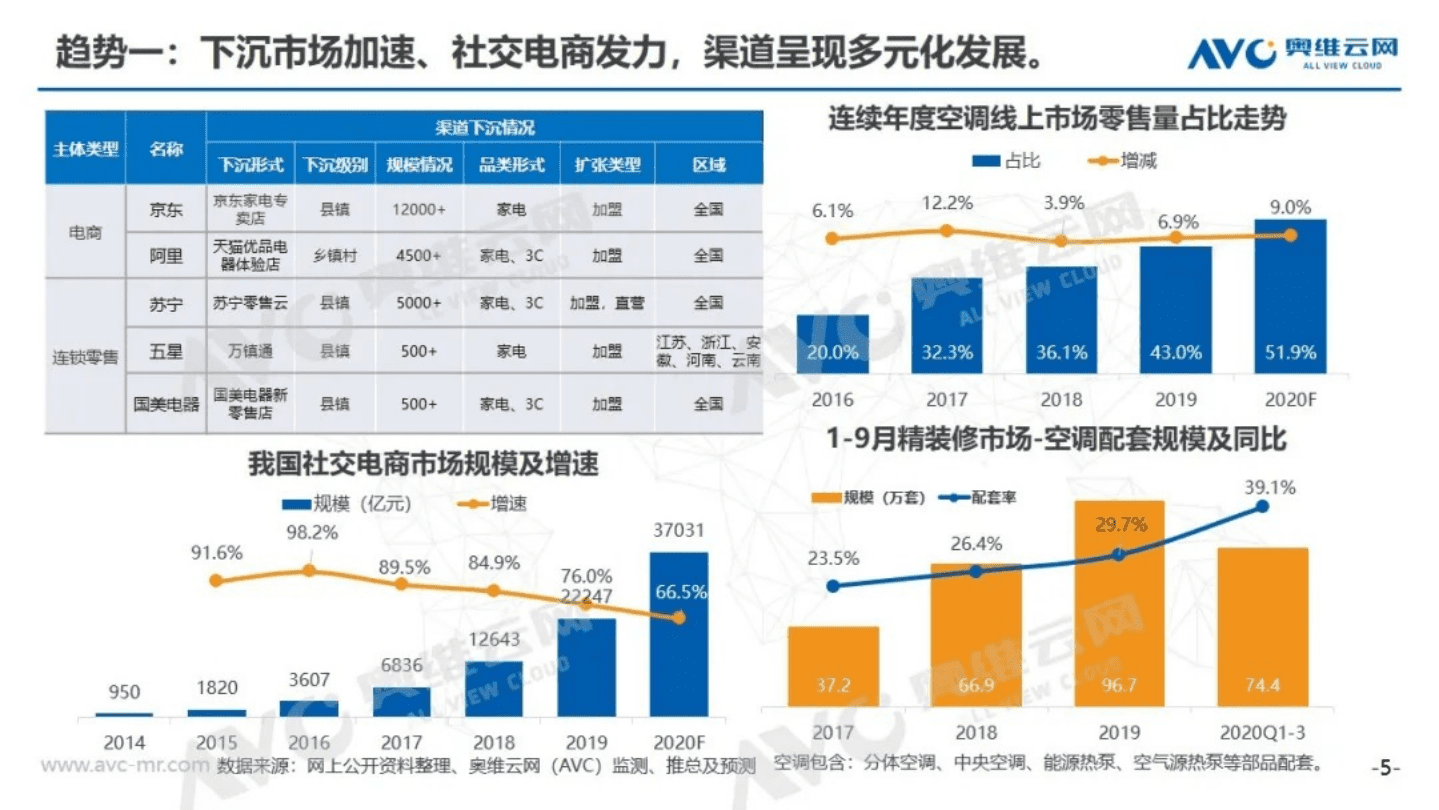 AVC：2021年中国空调市场预测.pdf 第5页