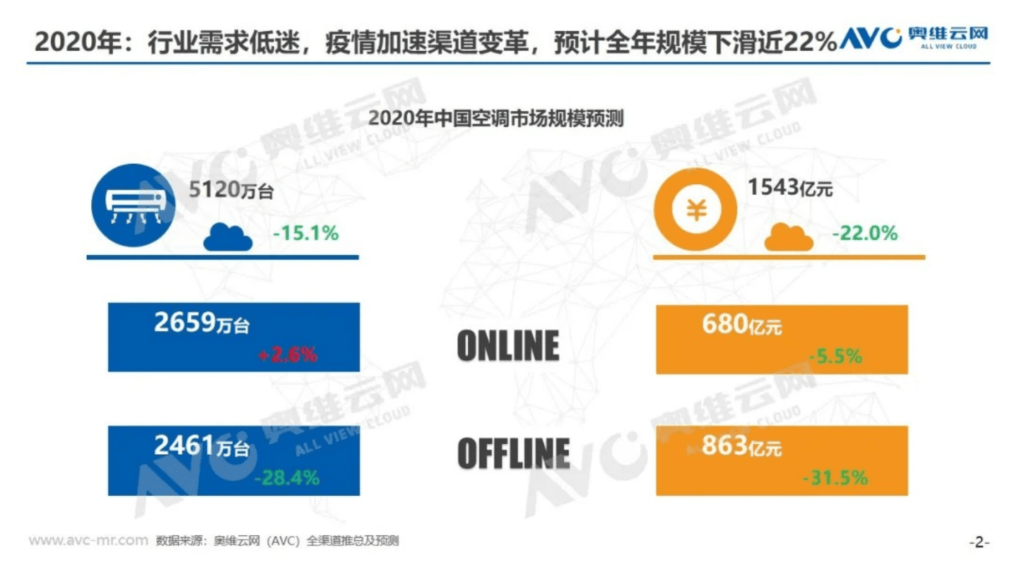AVC：2021年中国空调市场预测.pdf 第2页