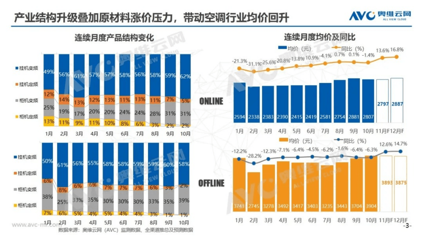 AVC：2021年中国空调市场预测.pdf 第3页