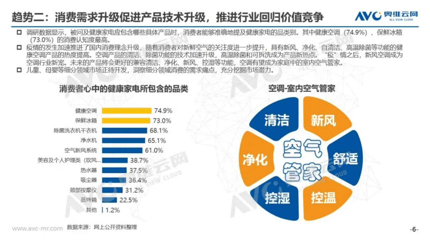 AVC：2021年中国空调市场预测.pdf 第6页