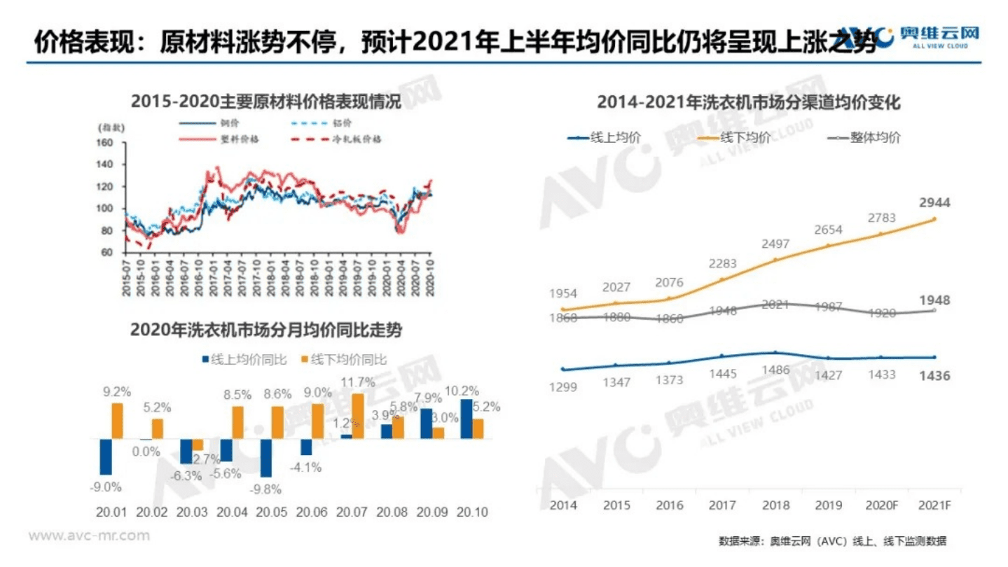 AVC：2021年中国洗衣机市场预测报告.pdf 第4页