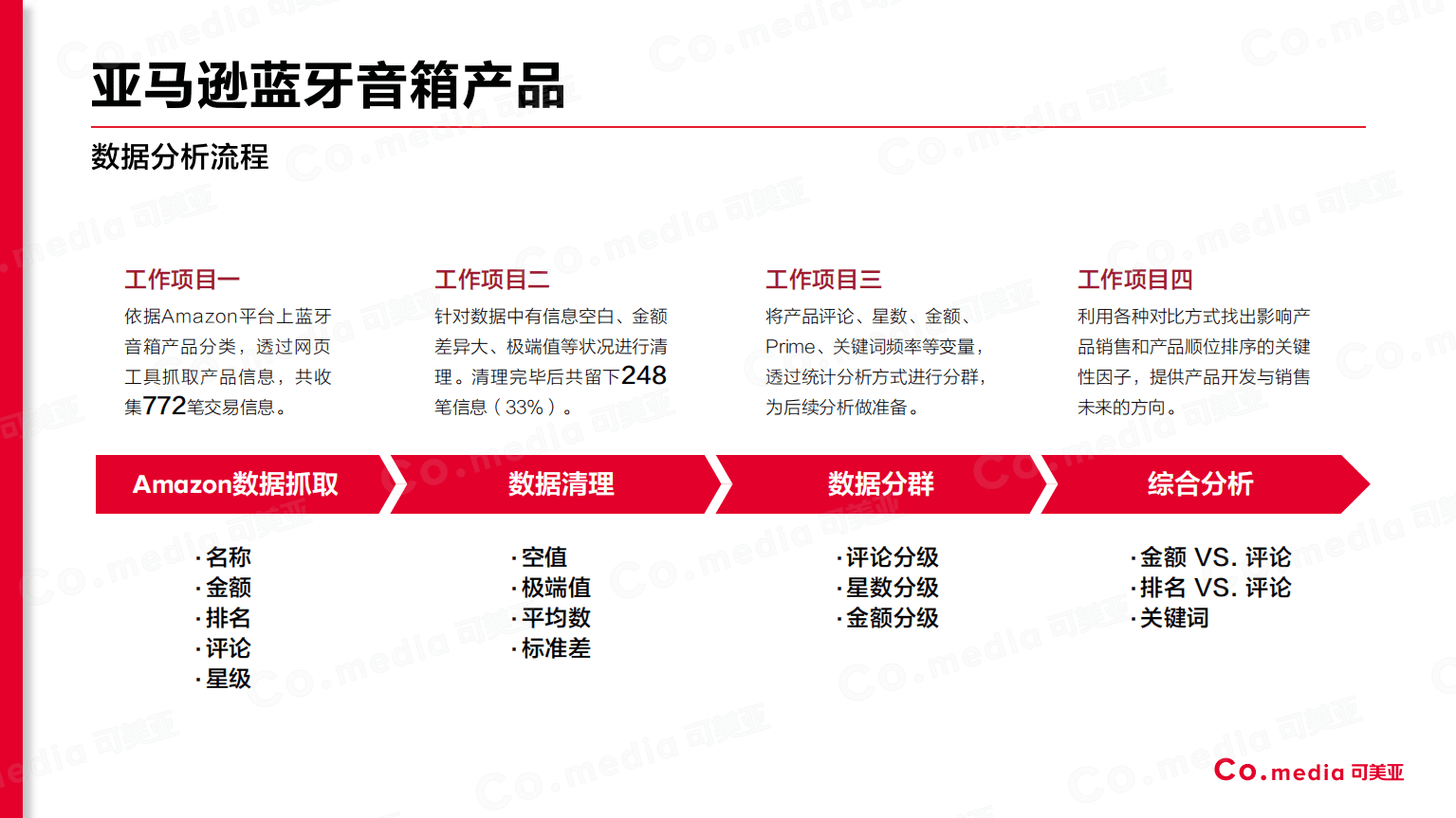 可美亚：亚马逊蓝牙音箱产品数据分析报告.pdf 第2页