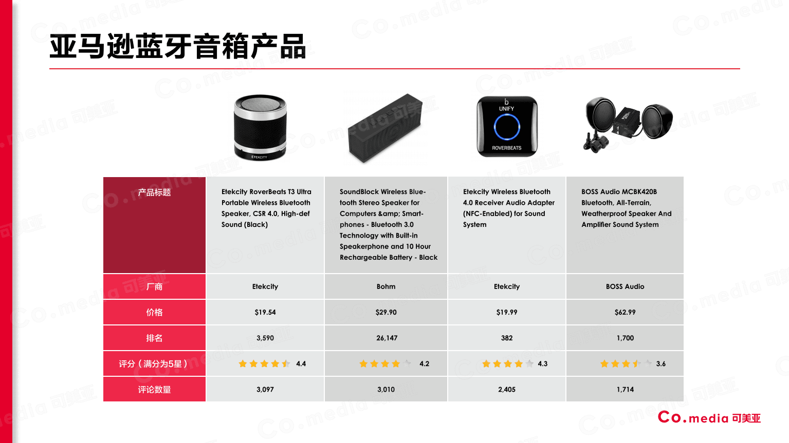 可美亚：亚马逊蓝牙音箱产品数据分析报告.pdf 第3页