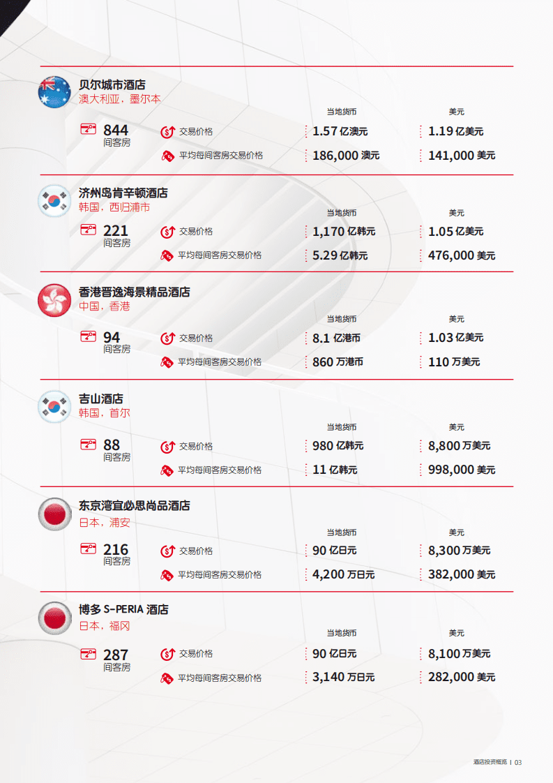 仲量联行：2018年亚太区酒店投资概览.pdf 第3页