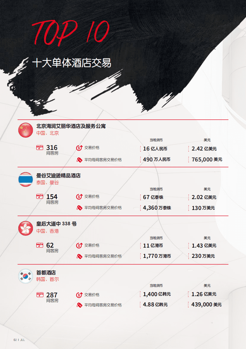 仲量联行：2018年亚太区酒店投资概览.pdf 第2页