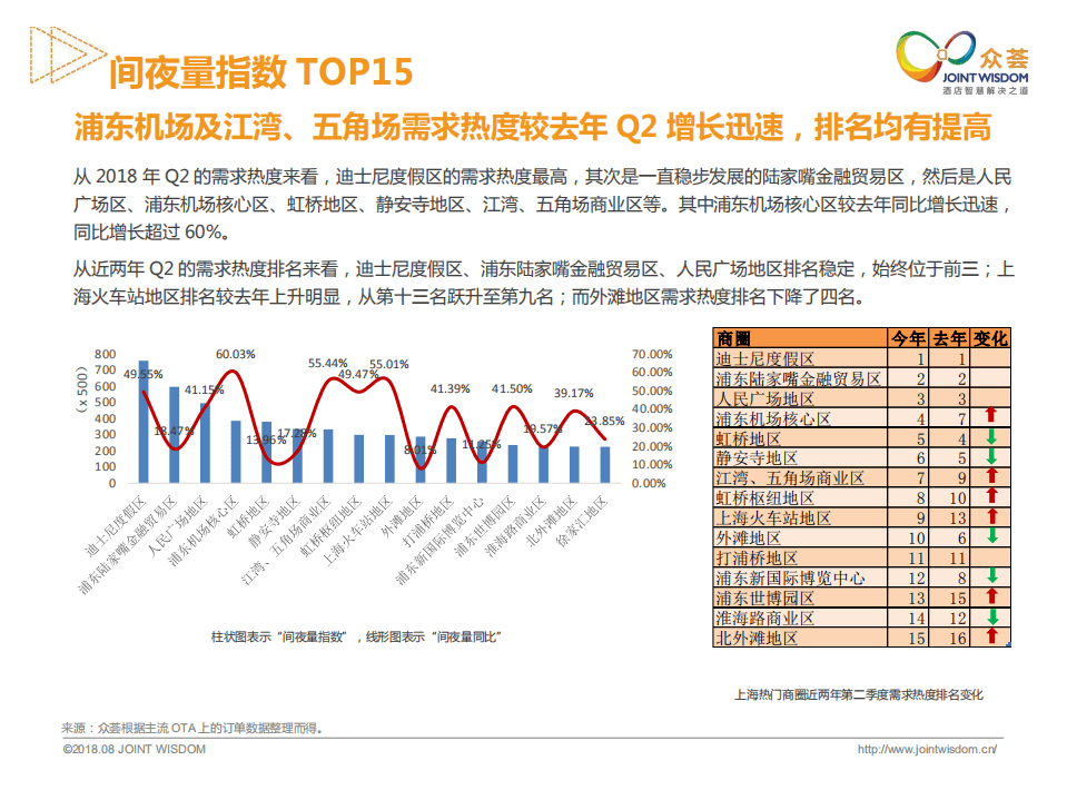 众荟：2018年Q2上海酒店用户数据分析.pdf 第4页