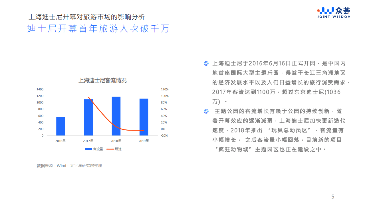 众荟：上海迪士尼项目对酒店市场的带动效应.pdf 第5页