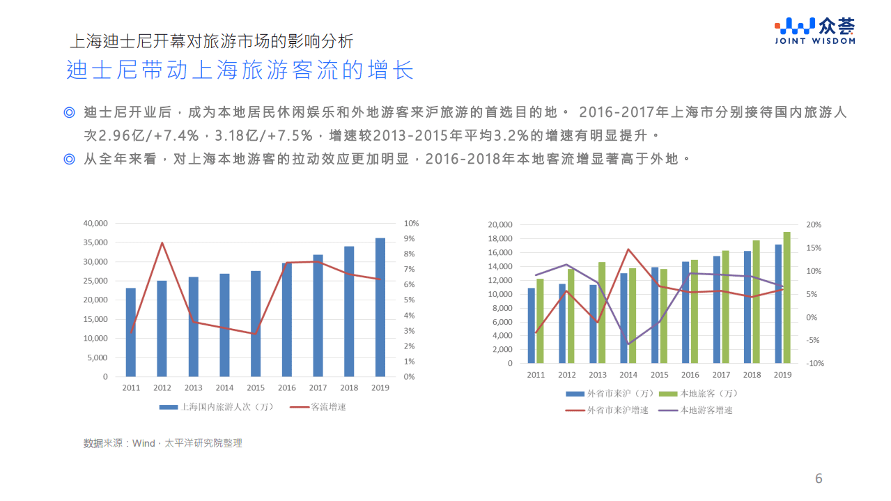 众荟：上海迪士尼项目对酒店市场的带动效应.pdf 第6页