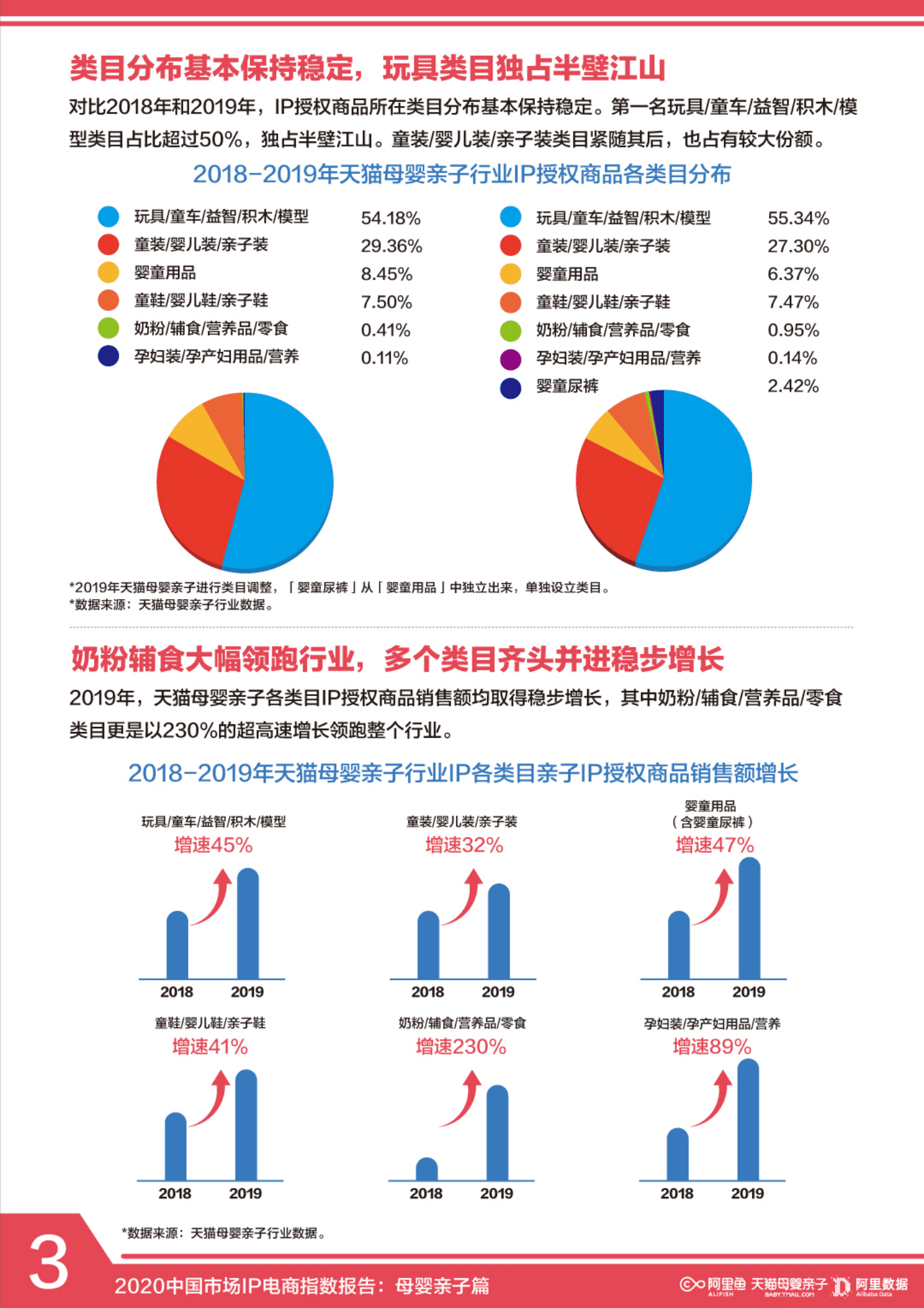 阿里研究院：2020中国市场IP电商指数报告：母婴亲子篇.pdf 第4页