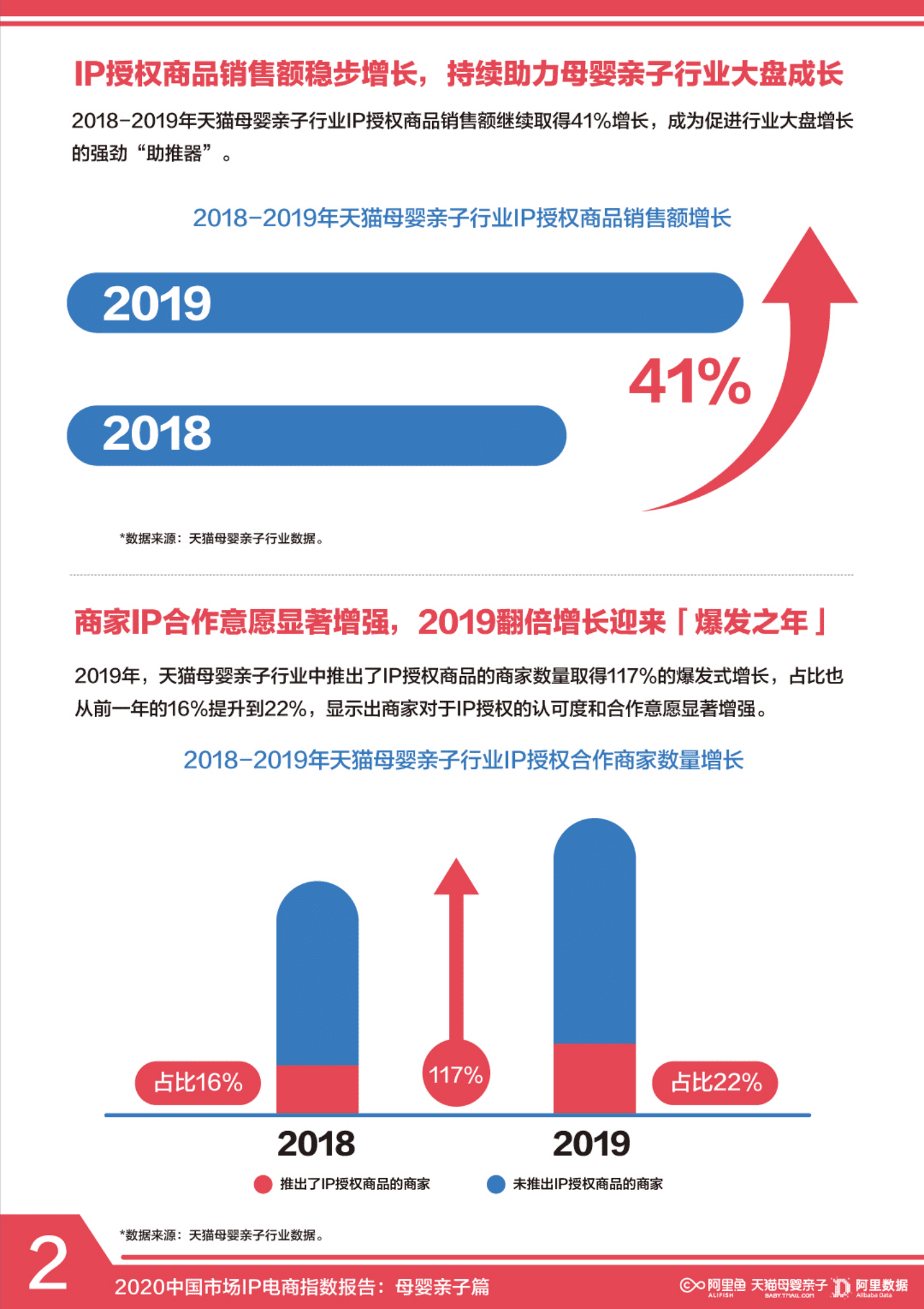 阿里数据：2020中国市场IP电商指数报告&mdash;母婴亲子篇.pdf 第3页