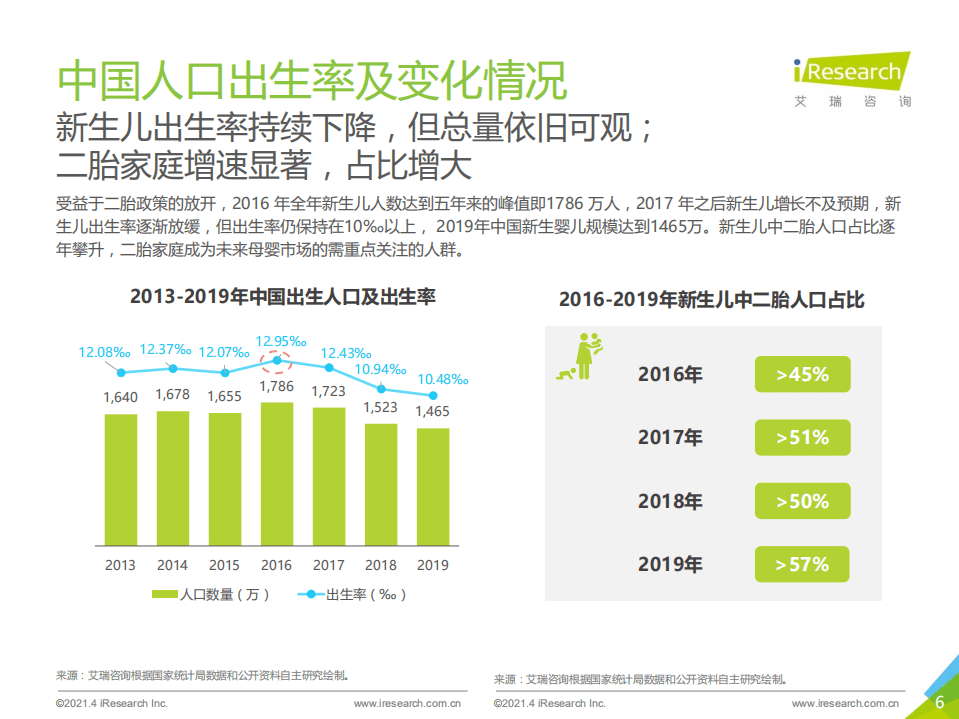 艾瑞咨询：2021年中国母婴市场消费趋势研究报告.pdf 第6页