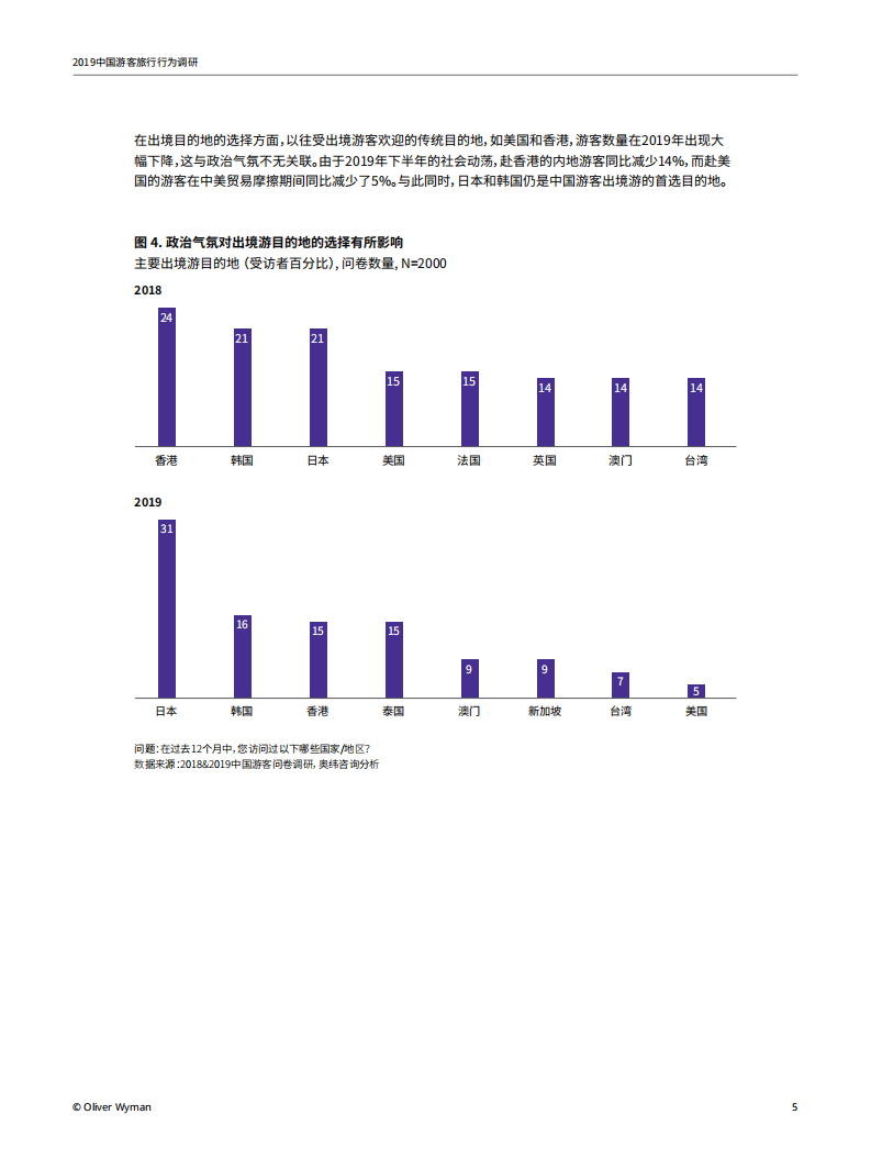 奥纬咨询：2019中国游客旅行行为调研.pdf 第5页