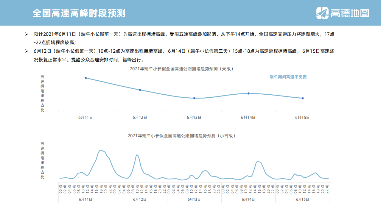 高德地图：2021端午小长假出行预测报告.pdf 第5页