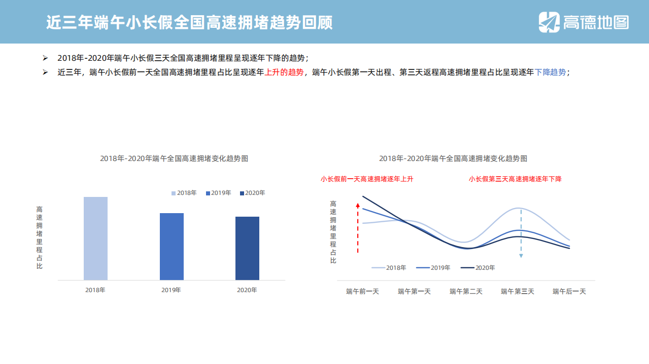 高德地图：2021端午小长假出行预测报告.pdf 第4页