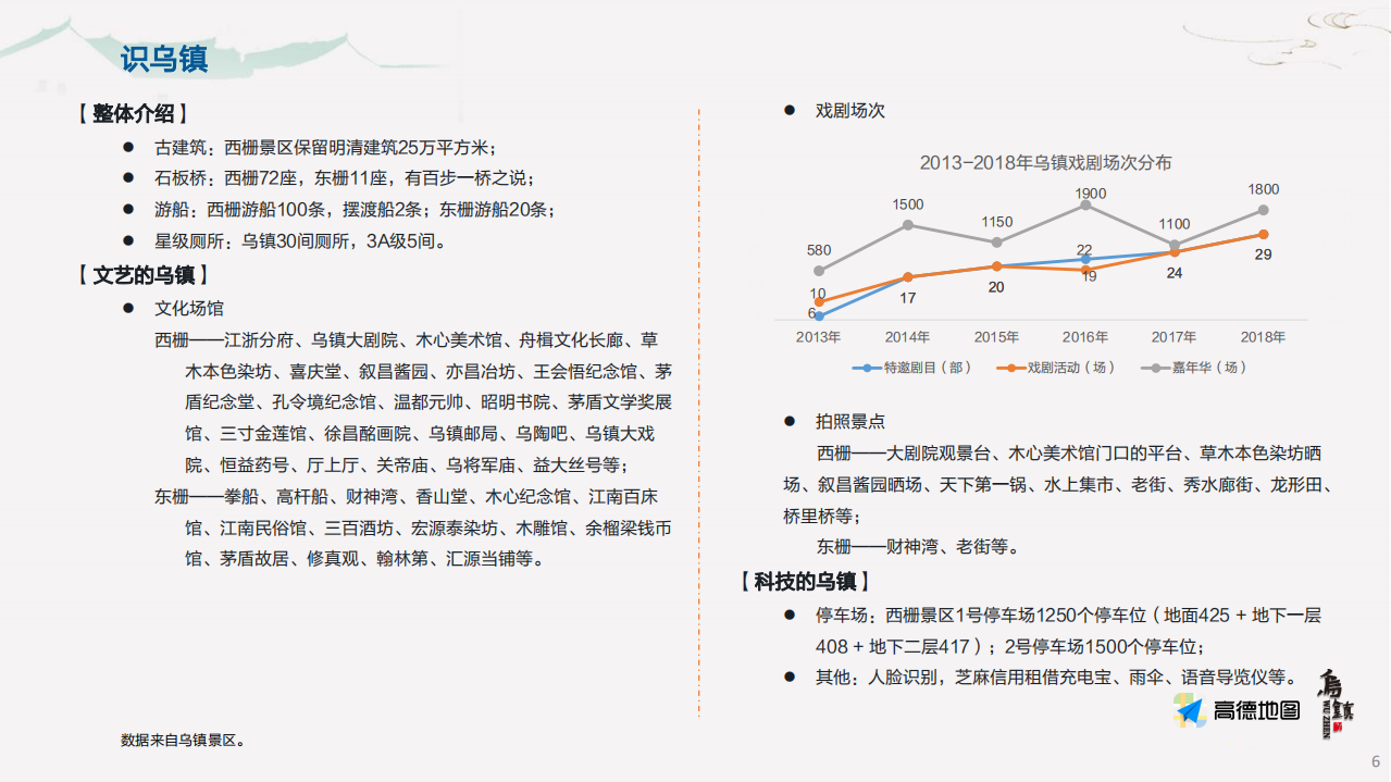 高德地图：乌镇景区大数据报告-终版.pdf 第6页