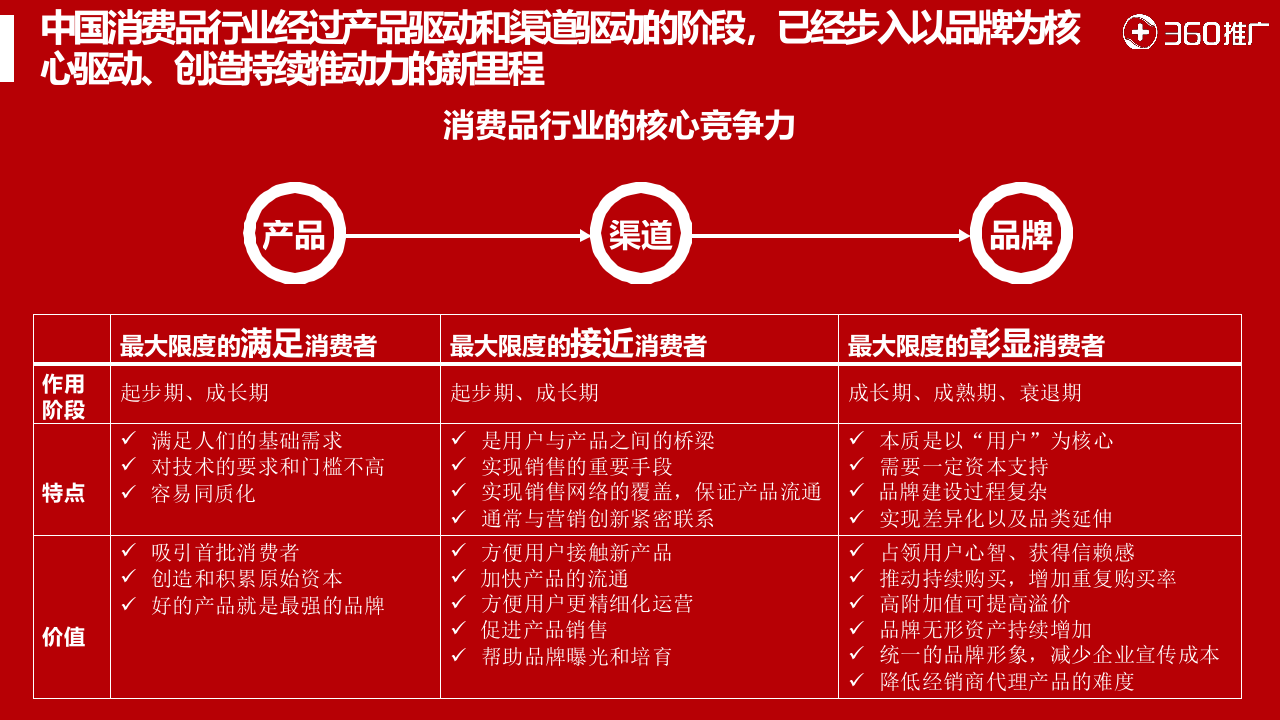 2018年360用户品牌消费白皮书.docx 第4页