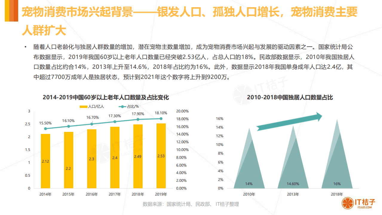 IT桔子：2020年中国宠物消费市场分析报告.pdf 第6页