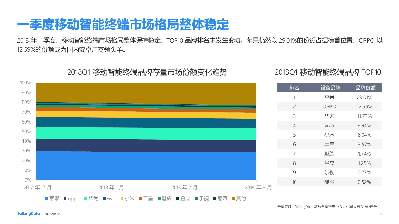 2018一季度移动智能终端市场报告.docx 第5页