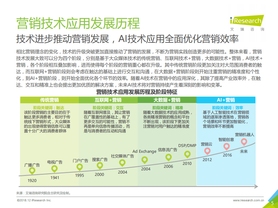 艾瑞：2018年中国AI+营销市场研究报告.pdf 第5页