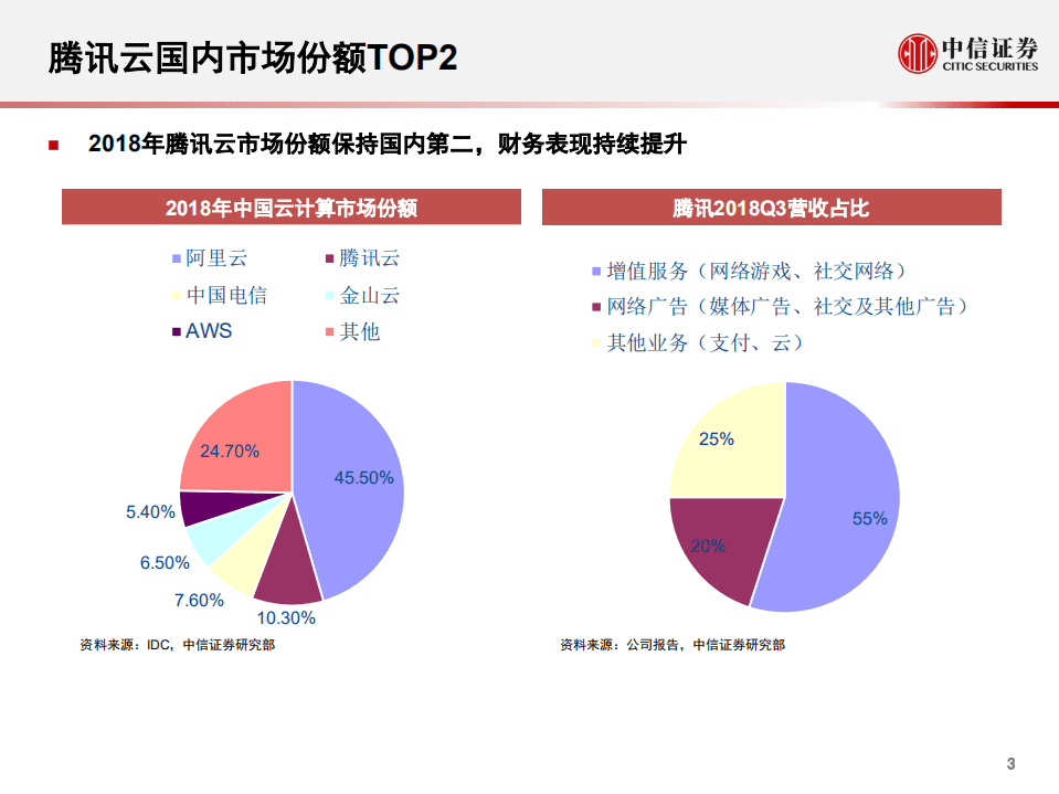 腾讯AI：对内助力产品升级，对外支撑2B转型.pdf 第4页
