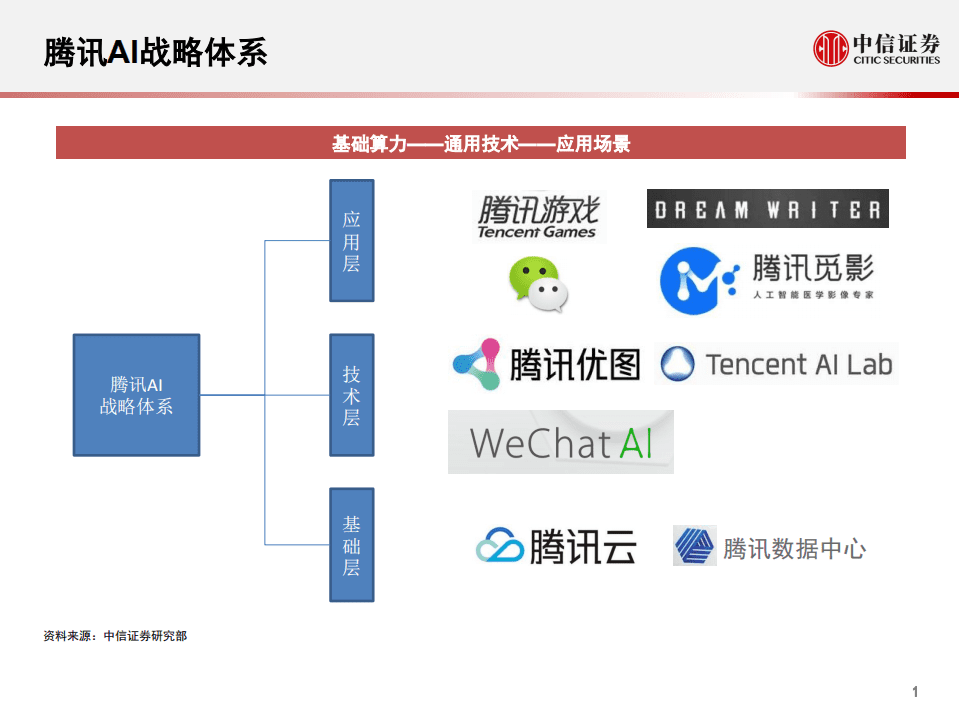 腾讯AI：对内助力产品升级，对外支撑2B转型.pdf 第2页