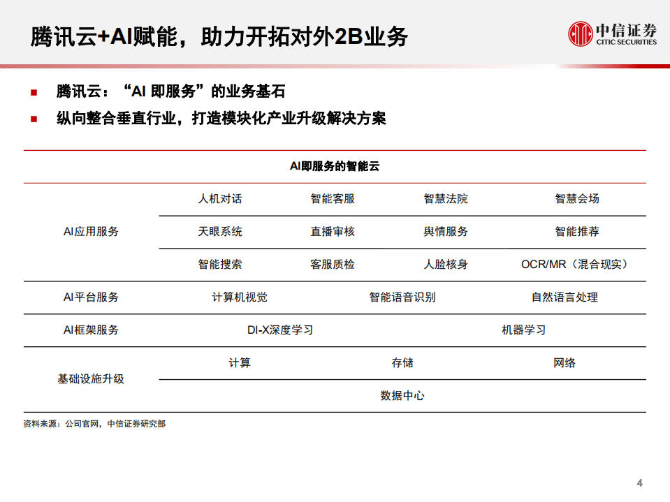 腾讯AI：对内助力产品升级，对外支撑2B转型.pdf 第5页