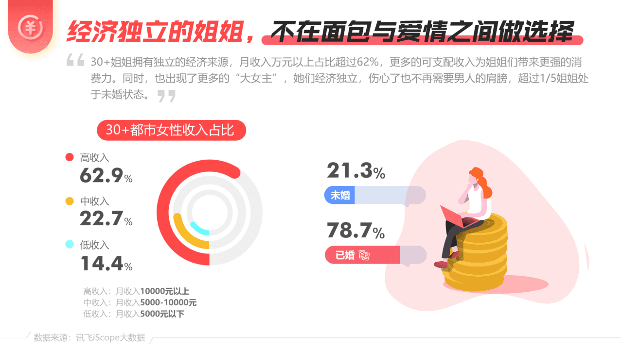 讯飞AI营销云：30+女性洞察报告—浪姐无价，又A又飒.pdf 第4页