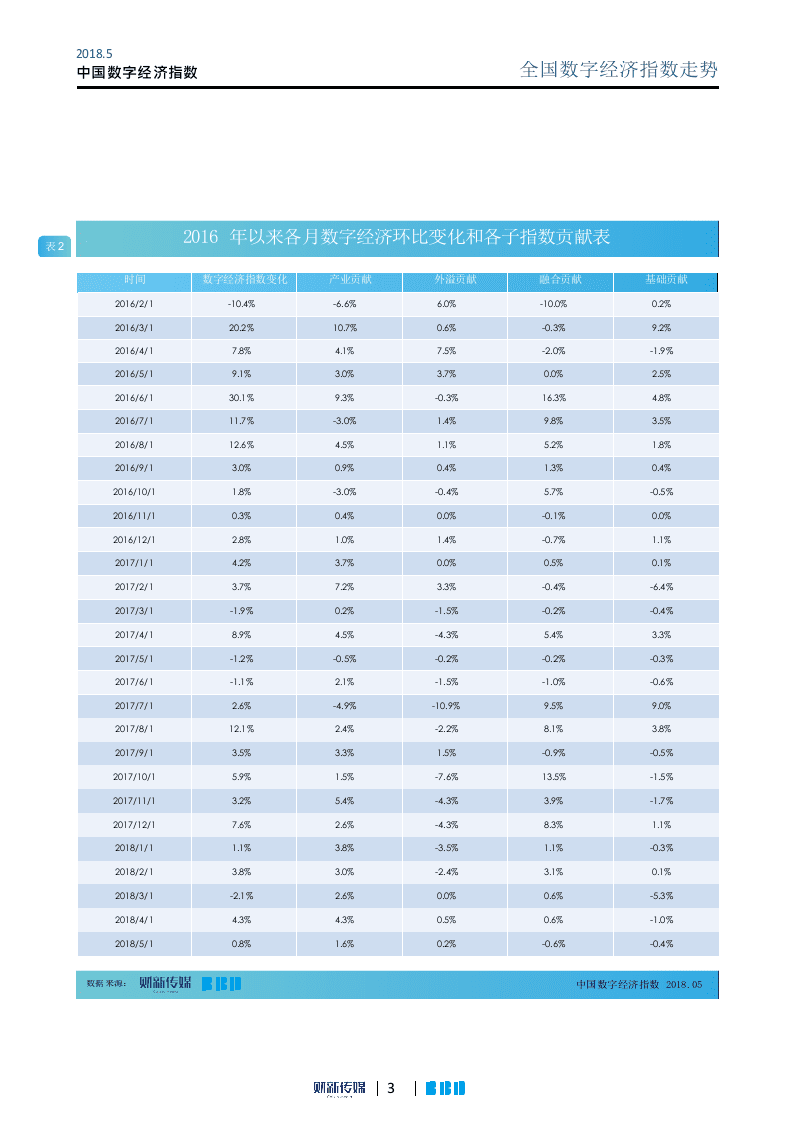 2018年5月中国数字经济指数(1).docx 第3页